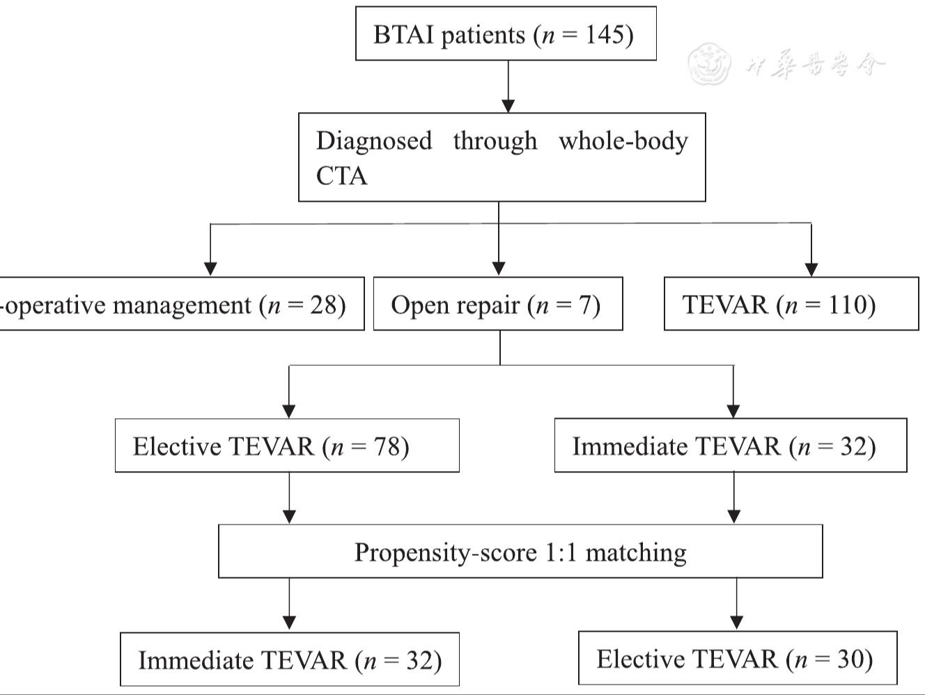 Evaluating the effectiveness of immediate <i class="italic">vs.</i> elective thoracic endovascular aortic repair for blunt thoracic aortic injury