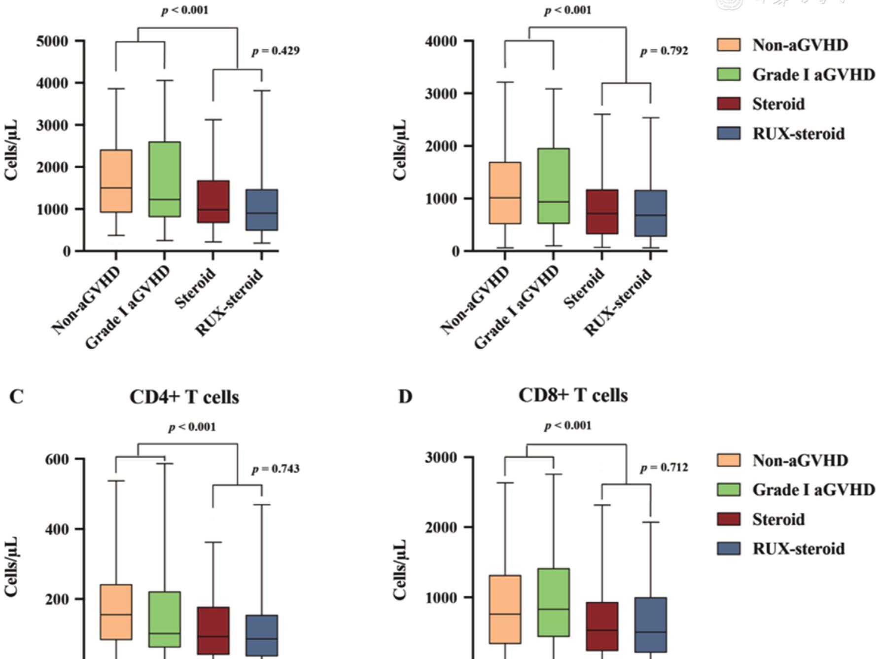 Low-dose ruxolitinib as first-line therapy for acute graft-versus-host disease (aGVHD) increases the risk of Epstein-Barr virus (EBV) reactivation but not posttransplant lymphoproliferative disease (PTLD)<sup class="sup">☆</sup>