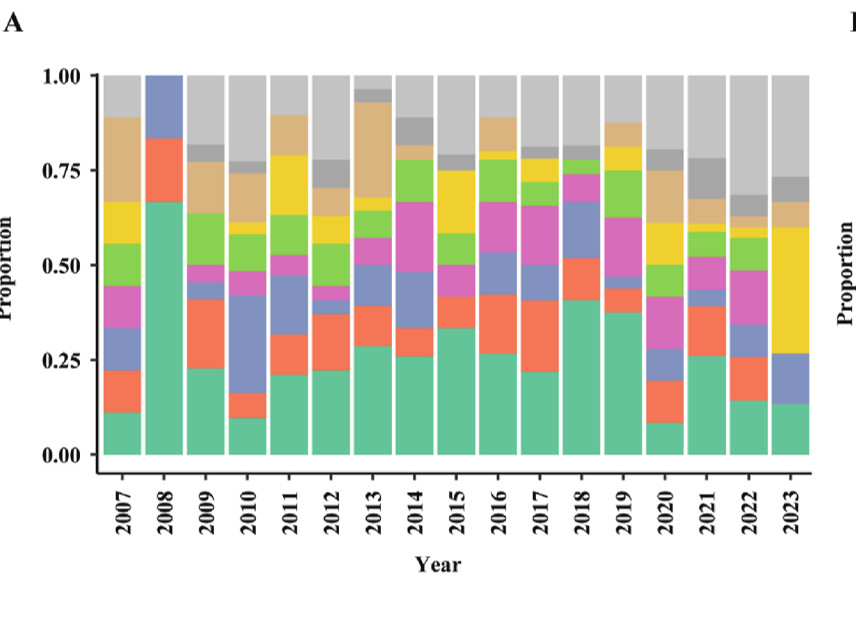 The global landscape of particle beam radiotherapy trials over 15 years<sup class="sup">☆</sup>