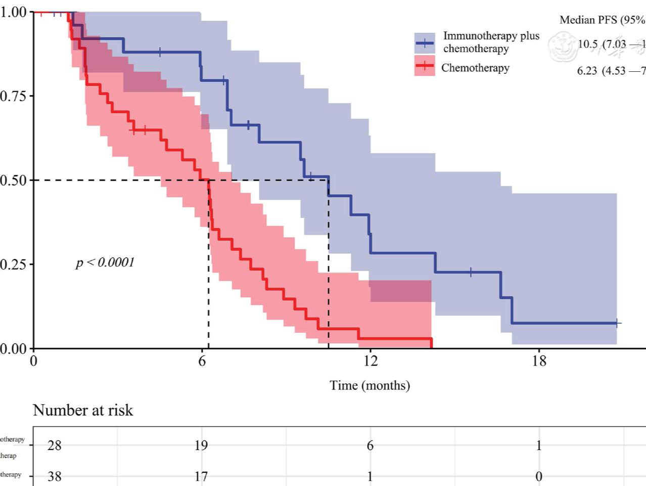 Efficacy of chemotherapy plus immunotherapy in advanced lung adenocarcinoma with epidermal growth factor receptor <i class="italic">(EGFR)</i> exon 20 insertion (ex20ins) mutations: A retrospective comparative study<sup class="sup">☆</sup>