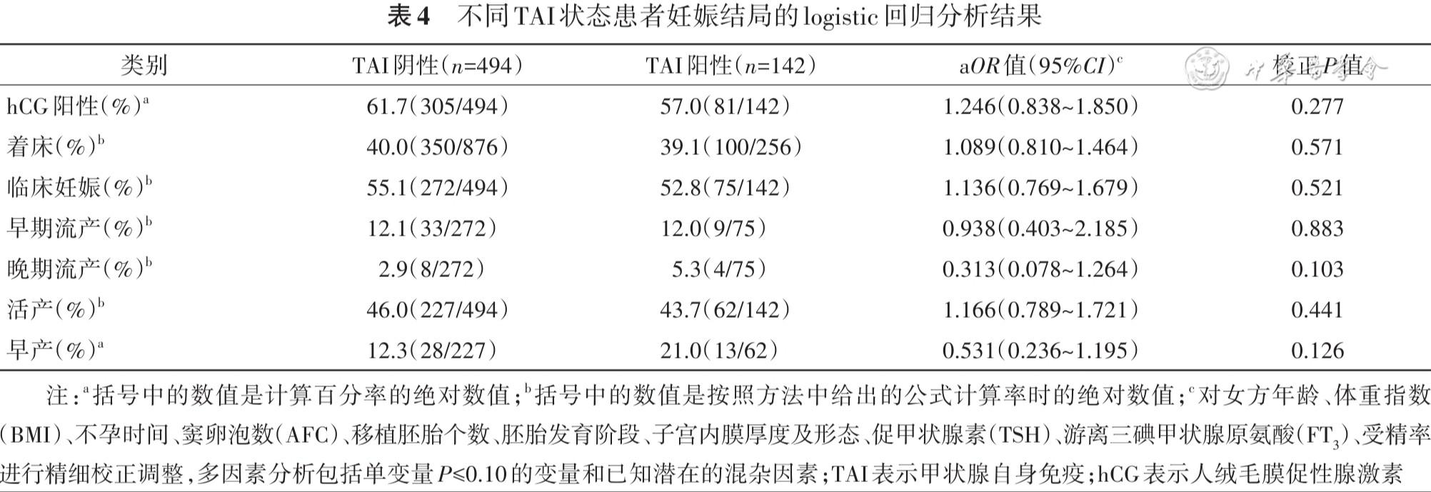 妊娠前TAI状态对首次IVF-ET患者妊娠结局的影响
