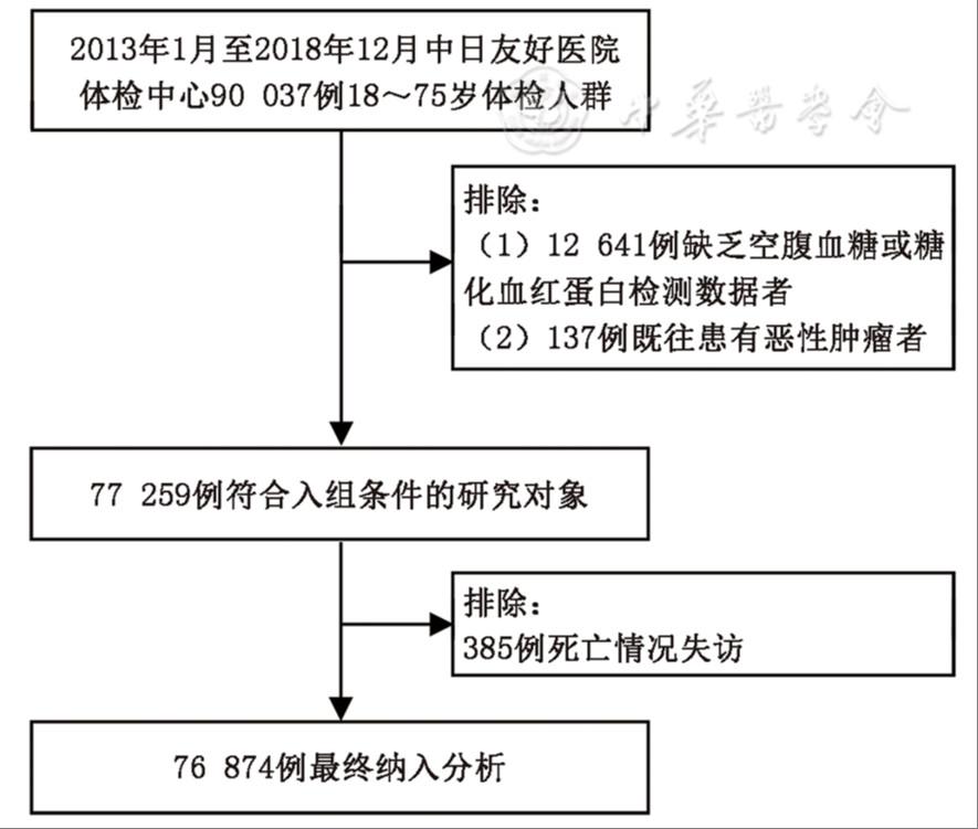 体检人群不同血糖状态与全因死亡及心血管疾病死亡风险的关联