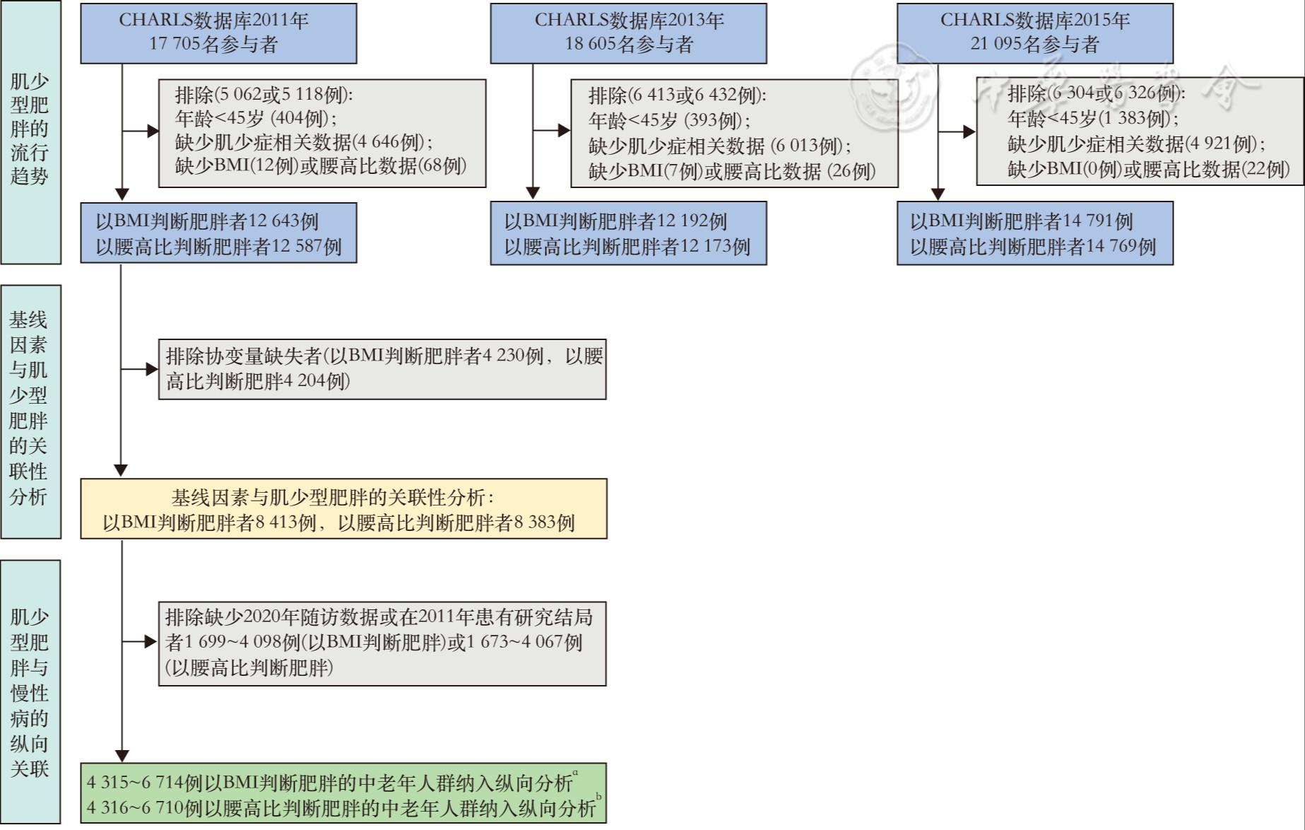 中国中老年人群肌少型肥胖的流行趋势、影响因素及其与多种慢性病的纵向关系