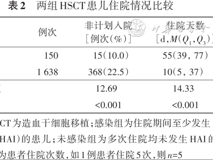 造血干细胞移植患儿医院感染特征分析
