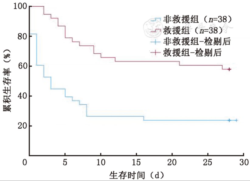 重症急性胰腺炎并发感染性胰腺坏死继发脓毒症患者外科救援的临床实践分析