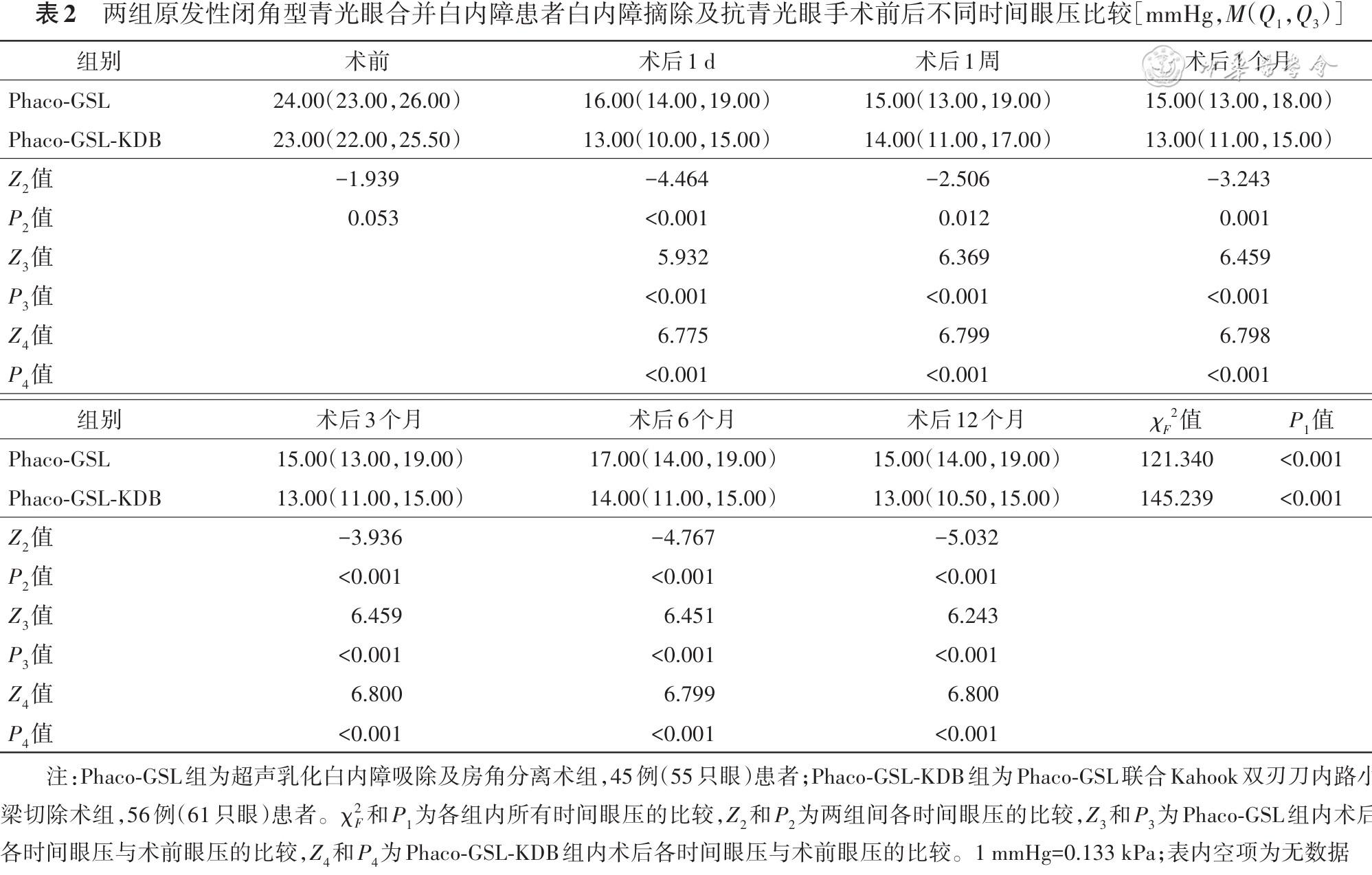 Clinical efficacy of combined phacoemulsification and goniosynechialysis with Kahook double-blade goniotomy for treatment of angle-closure glaucoma