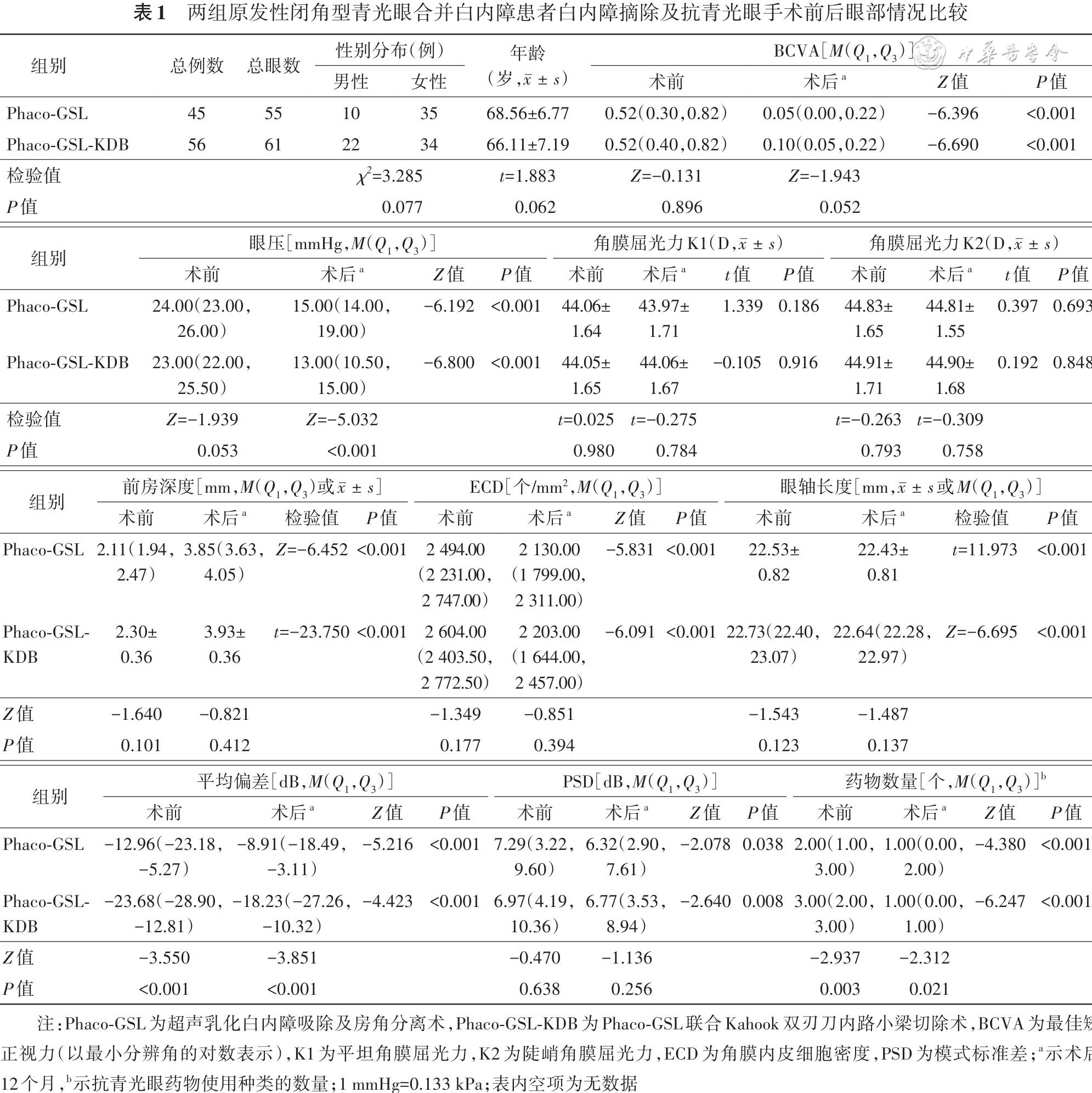 超声乳化白内障吸除及房角分离联合Kahook双刃刀内路小梁切除术治疗闭角型青光眼的临床疗效分析