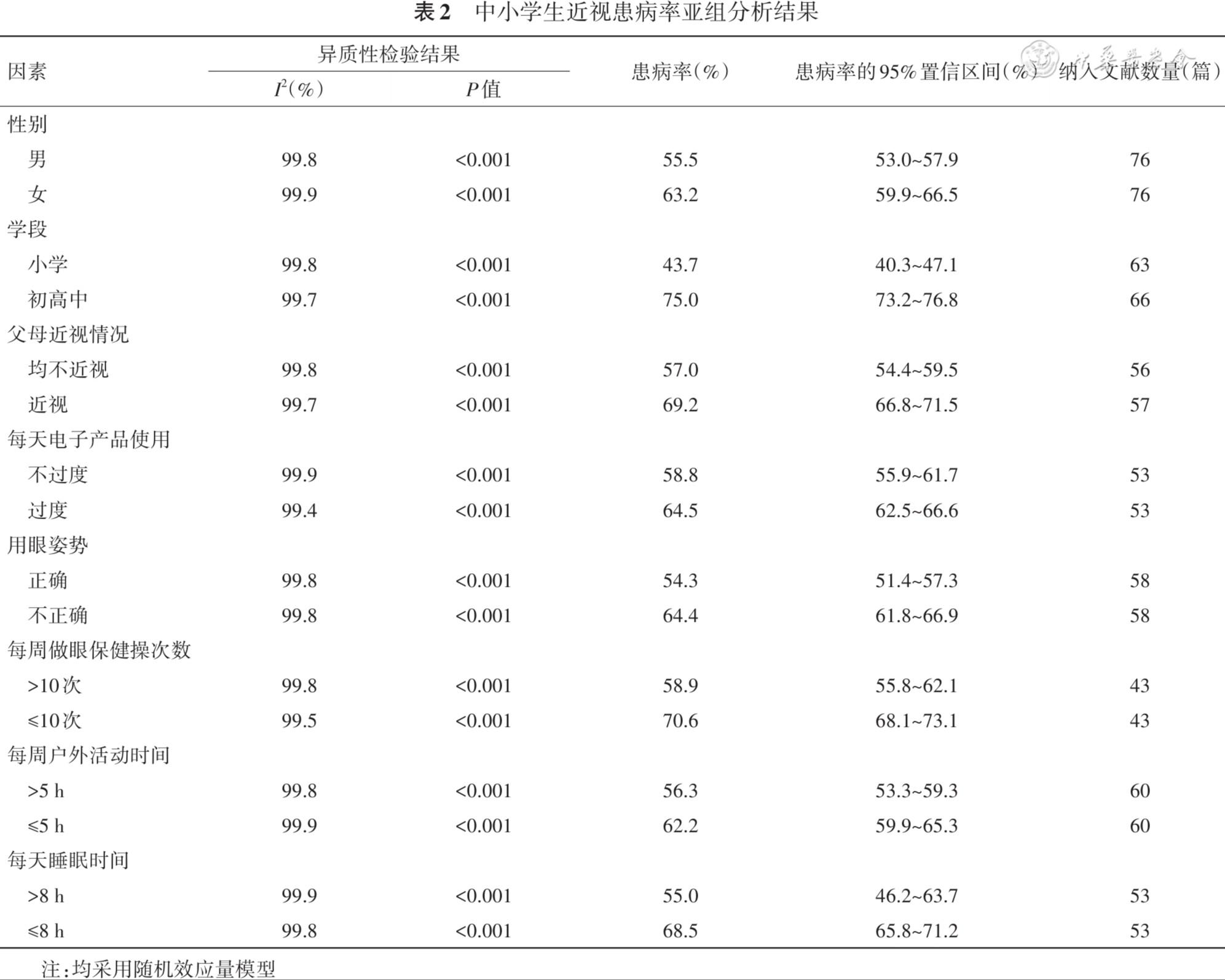 中小学生近视眼主要影响因素的荟萃分析