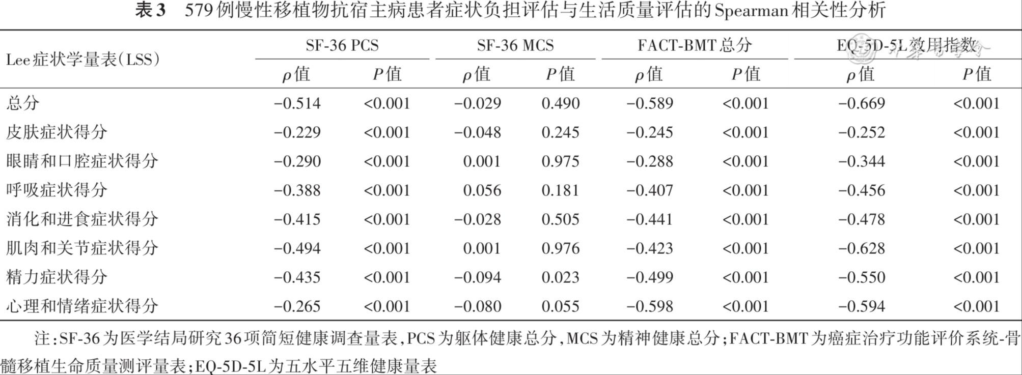中国慢性移植物抗宿主病患者症状负担与生活质量分析