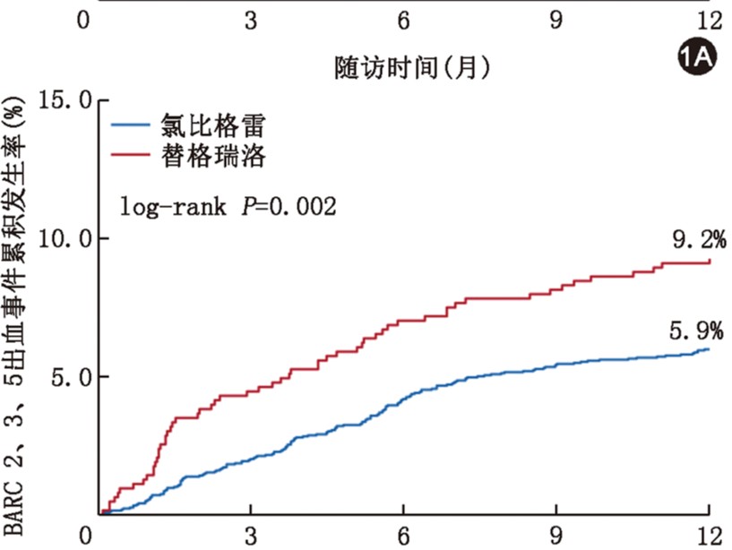 无传统心血管危险因素的ACS患者PCI术后替格瑞洛与氯吡格雷的有效性和安全性比较