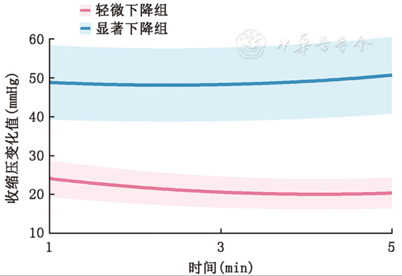 帕金森病患者体位性低血压的临床特征及潜在类别分析研究