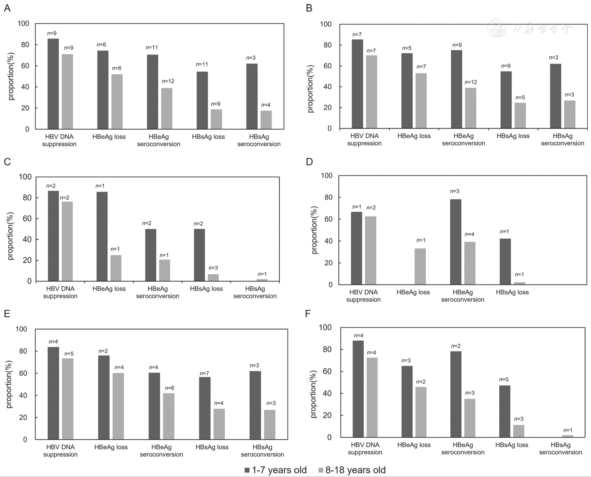 Younger age predicts increased HBsAg loss in children with chronic hepatitis B on antiviral therapy: A systematic review and meta-analysis