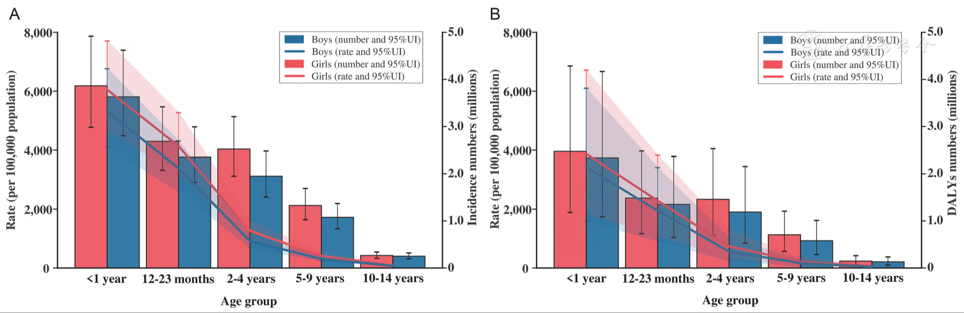 Global, regional, and national burden of pertussis in children aged 0-14 years from 1990 to 2021: A systematic analysis of the Global Burden of Disease Study 2021