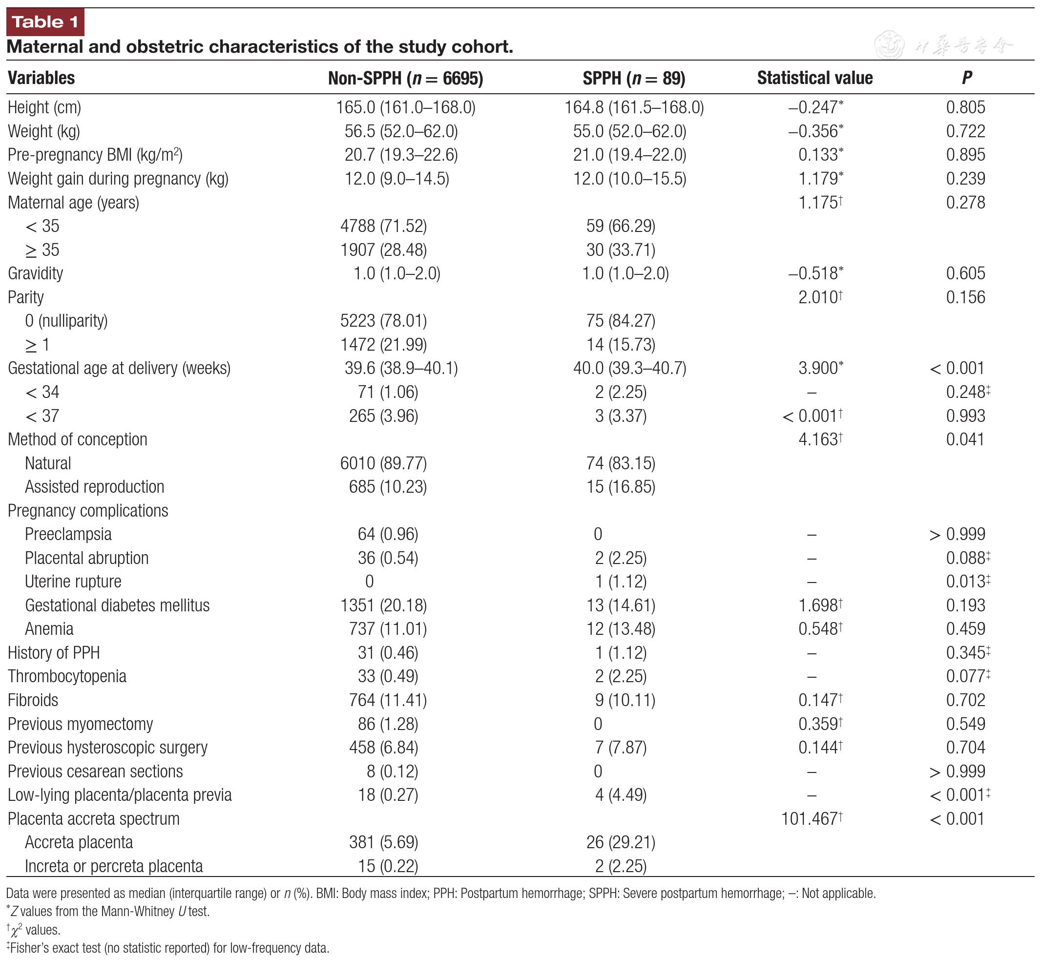 Risk Factors for Severe Postpartum Hemorrhage in Vaginal Delivery: A Retrospective Cohort Study