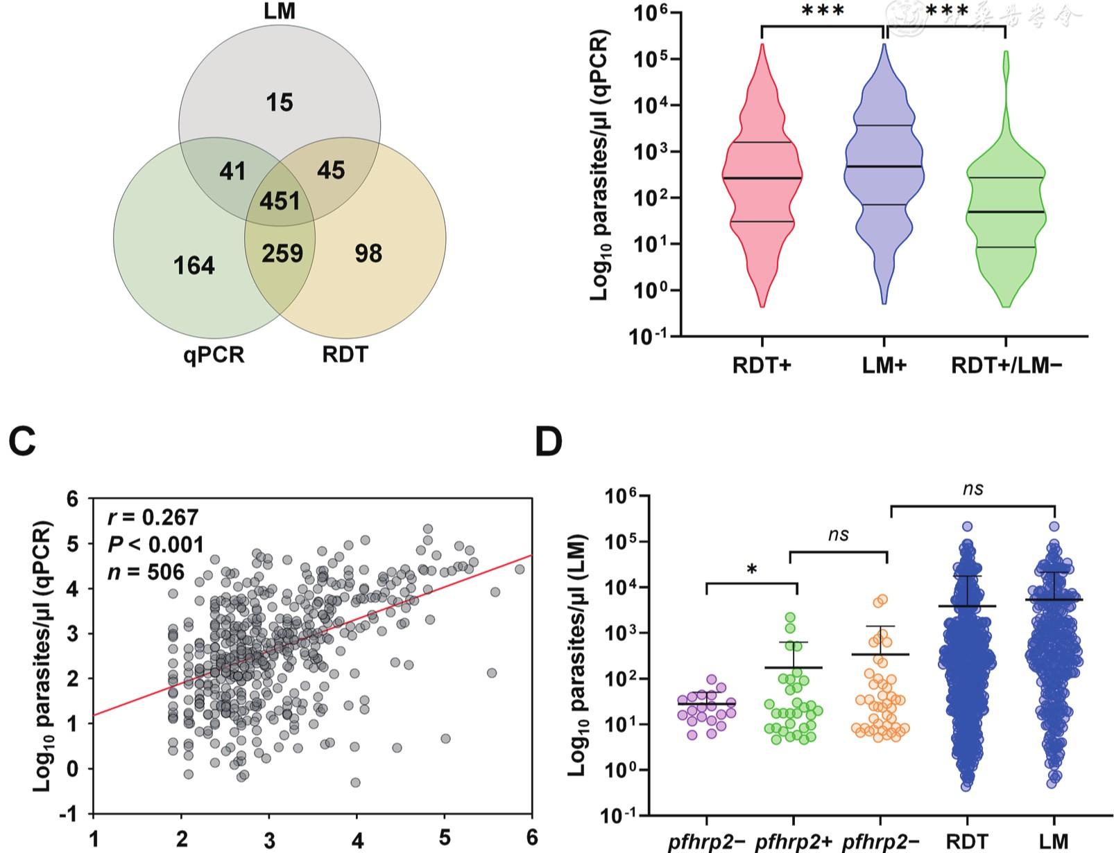 Diagnostic challenges of histidine-rich protein 2-based rapid diagnostic tests due to <i class="italic">pfhrp2</i> and <i class="italic">pfhrp3</i> gene deletions in asymptomatic malaria in Tanzania
