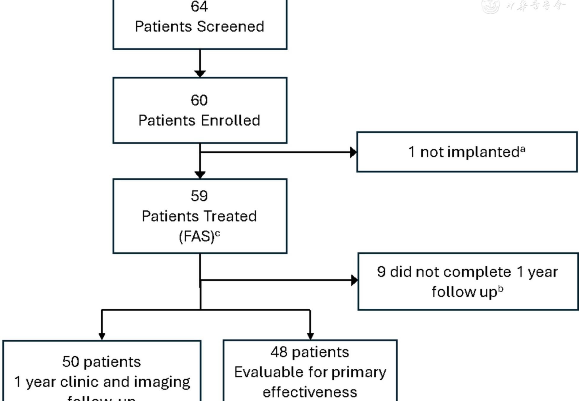 Woven EndoBridge intrasaccular therapy for the treatment of unruptured wide-necked bifurcation aneurysms: a prospective study in a Chinese population
