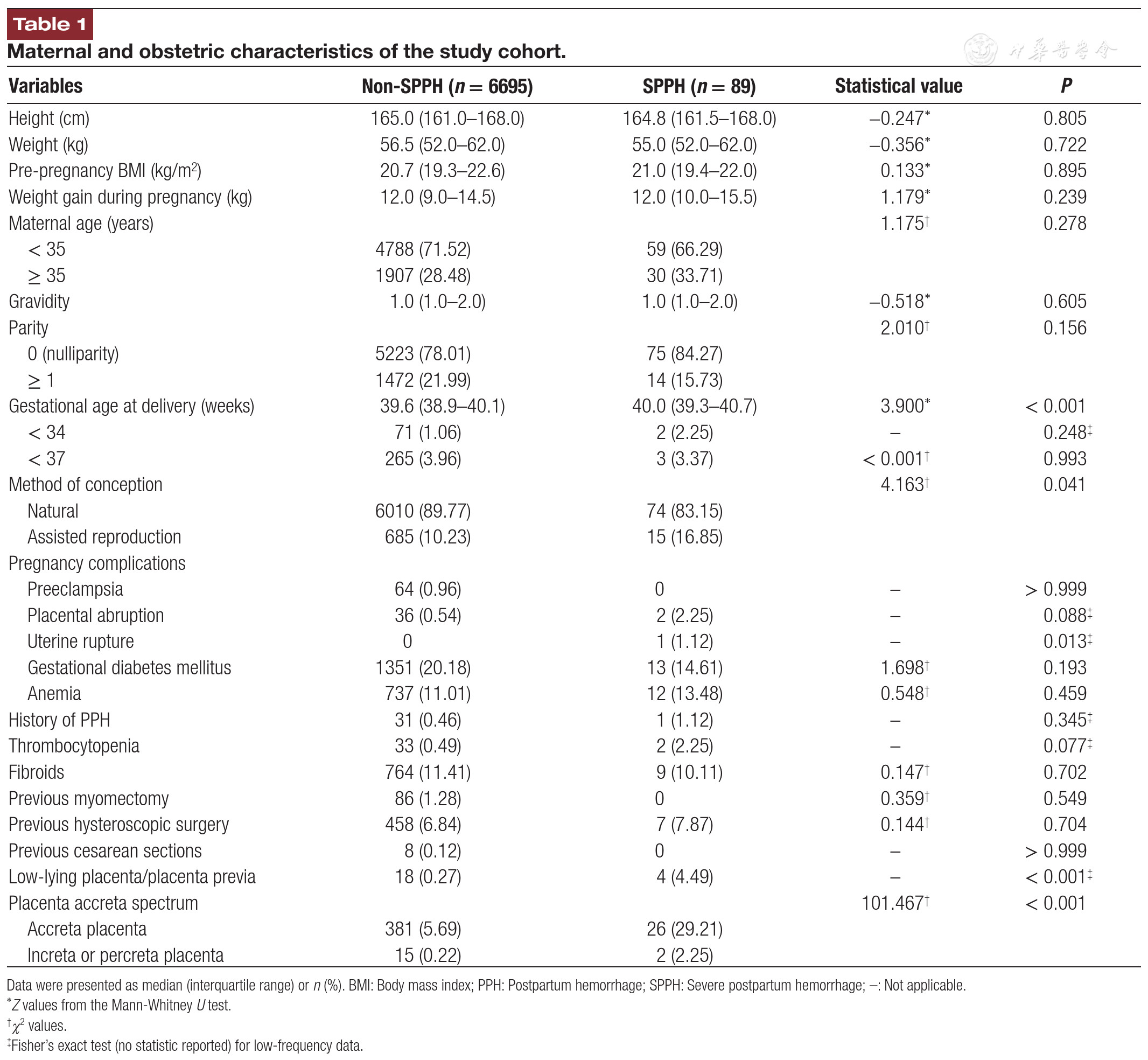 Risk Factors for Severe Postpartum Hemorrhage in Vaginal Delivery: A Retrospective Cohort Study