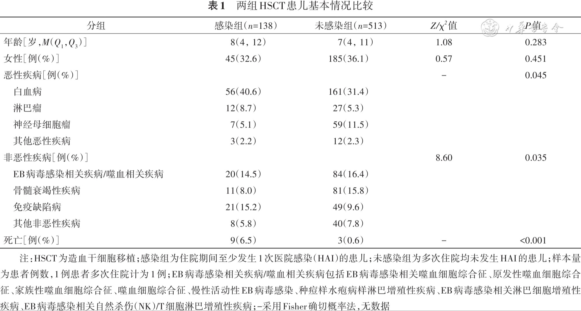 Analysis of hospital associated infection characteristics in pediatric patients undergoing hematopoietic stem cell transplantation